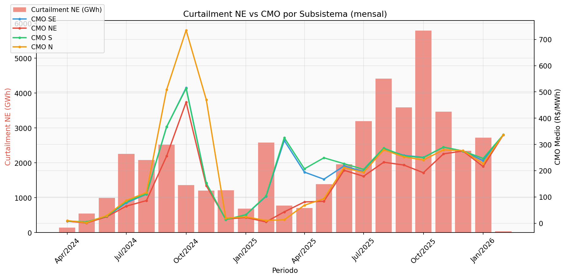 CMO vs Curtailment mensal