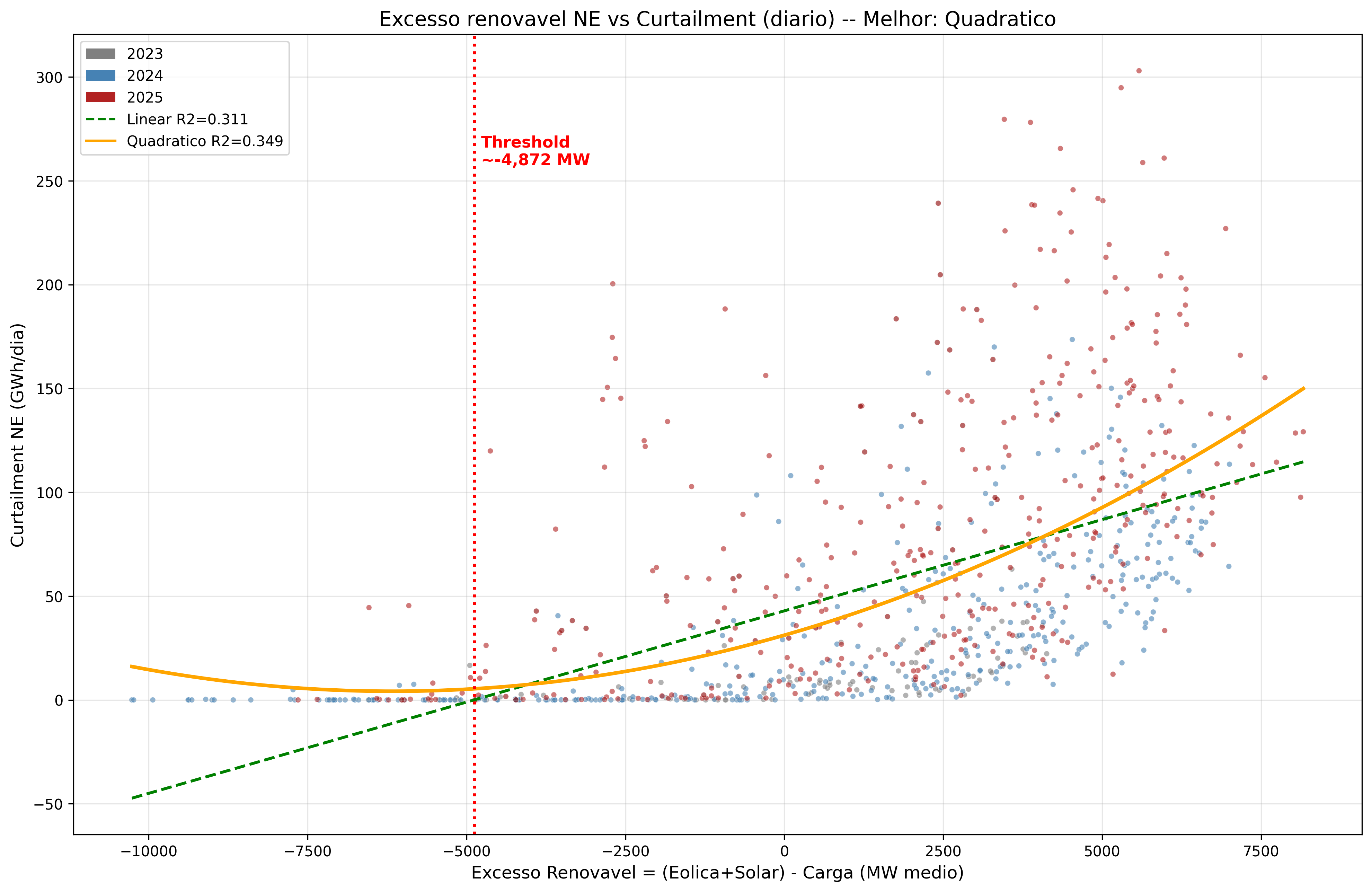 Relação não-linear entre excesso de geração e curtailment