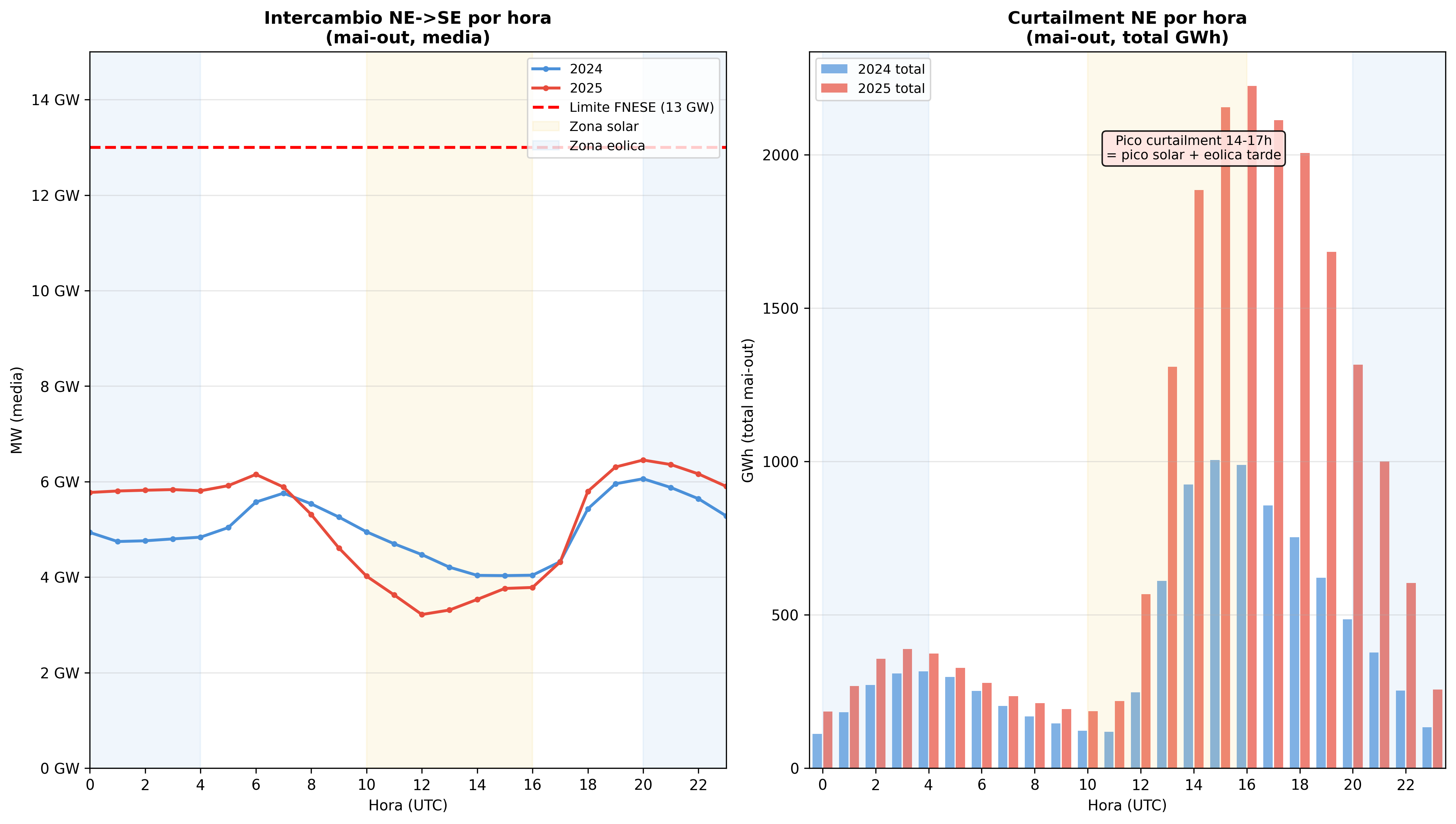 Paradoxo diurno: curtailment máximo quando intercâmbio é menor