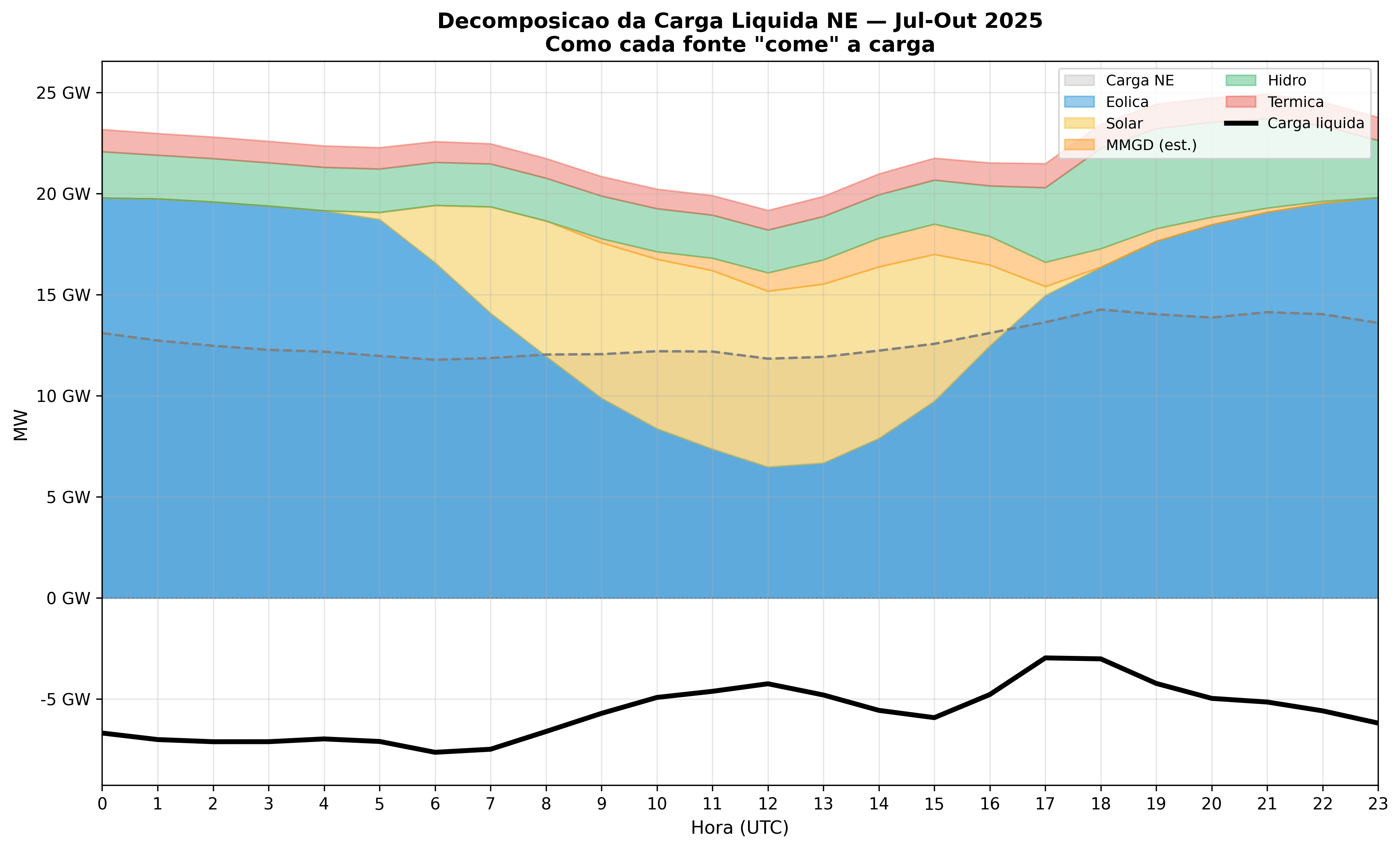 Decomposição da carga líquida: eólica e solar