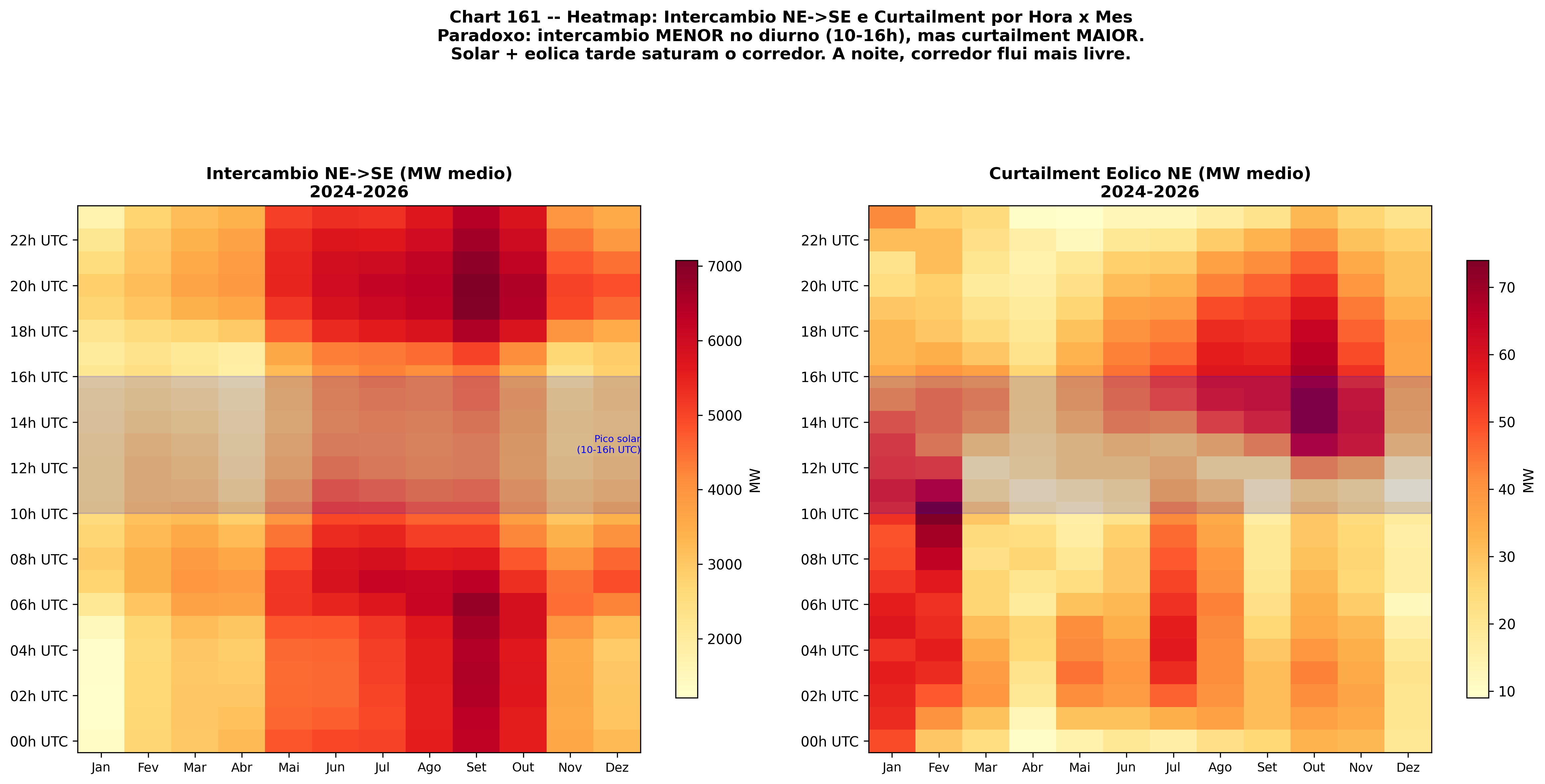 Curtailment vs. fluxo reverso