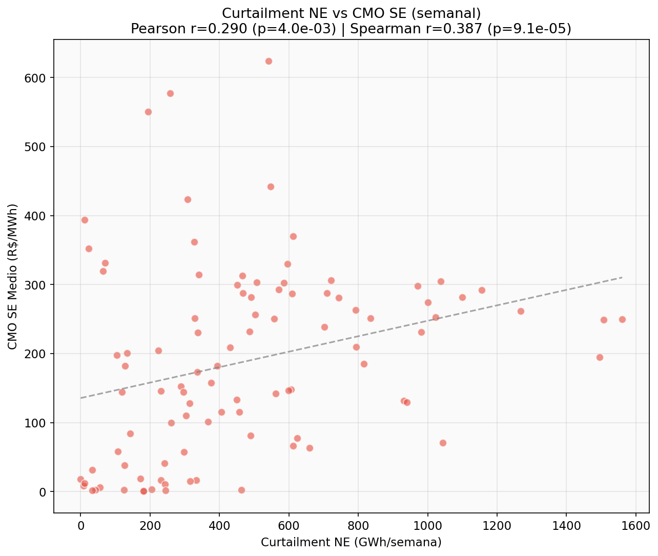 Scatter Curtailment NE vs CMO SE