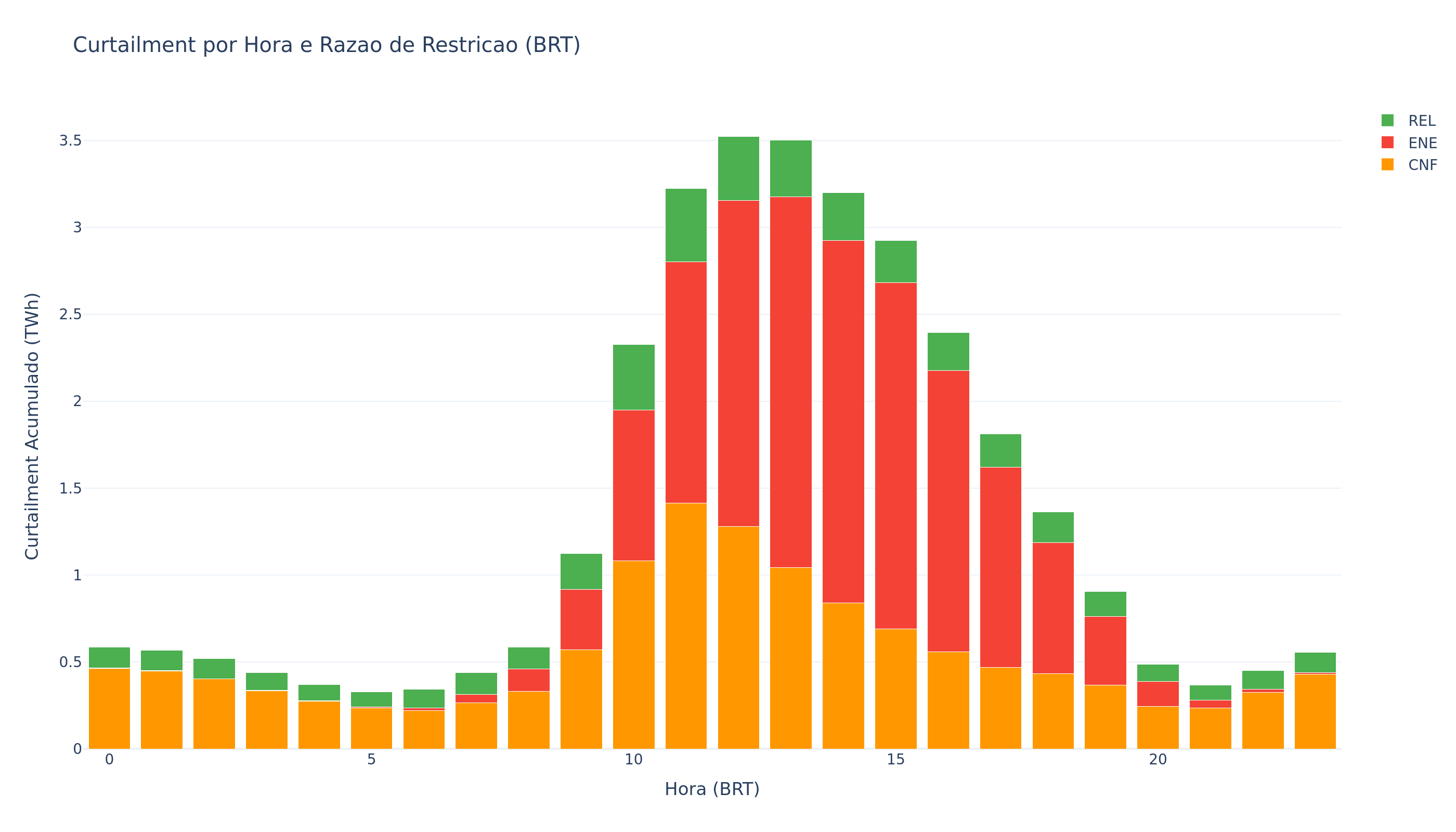 Horas diárias com curtailment: 2024 vs 2025