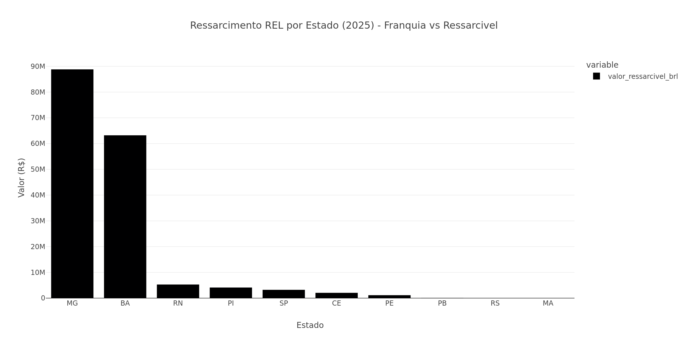 CNF share vs intercâmbio NE→SE