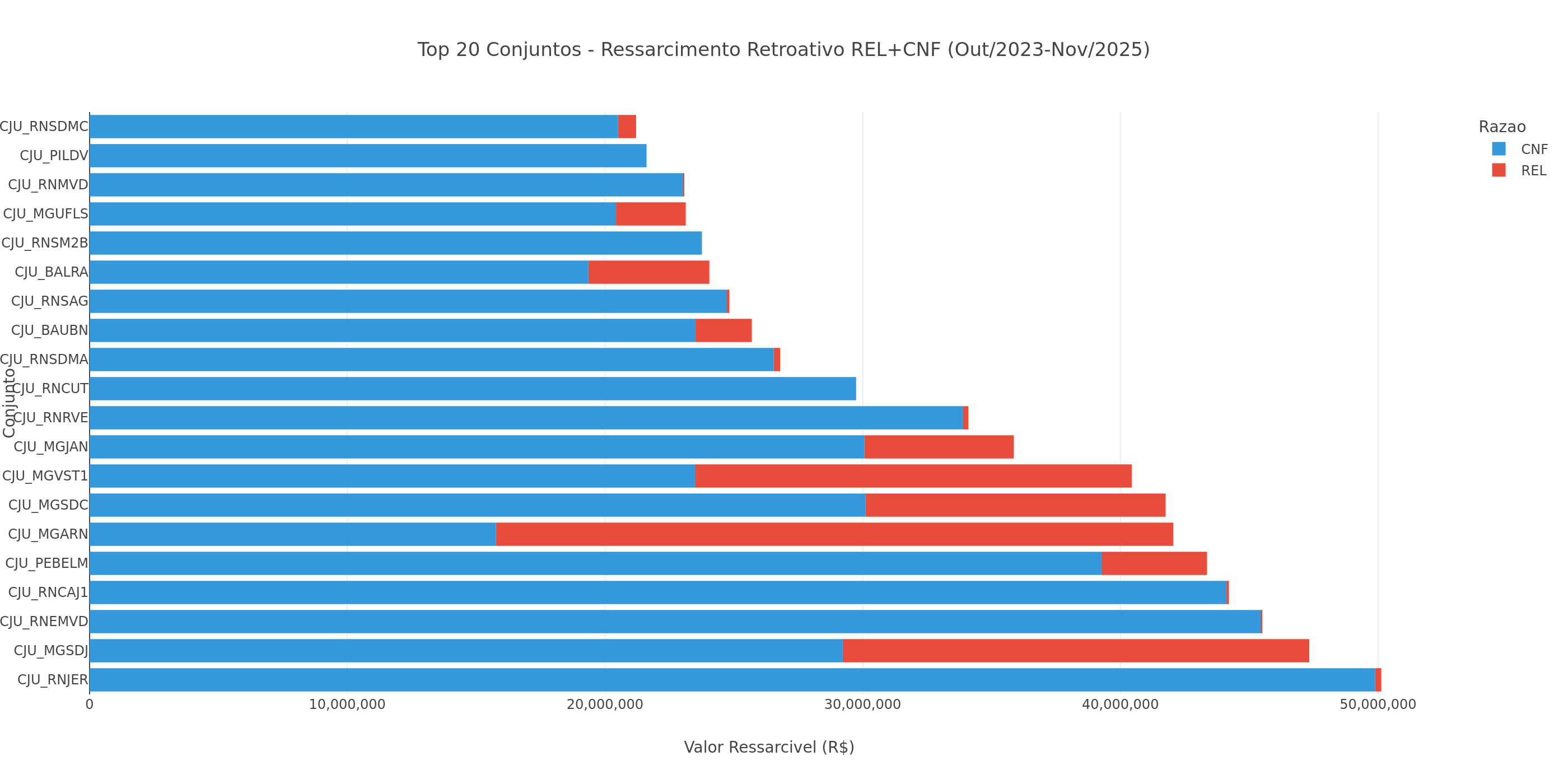 Revogações por tecnologia: eólica vs solar