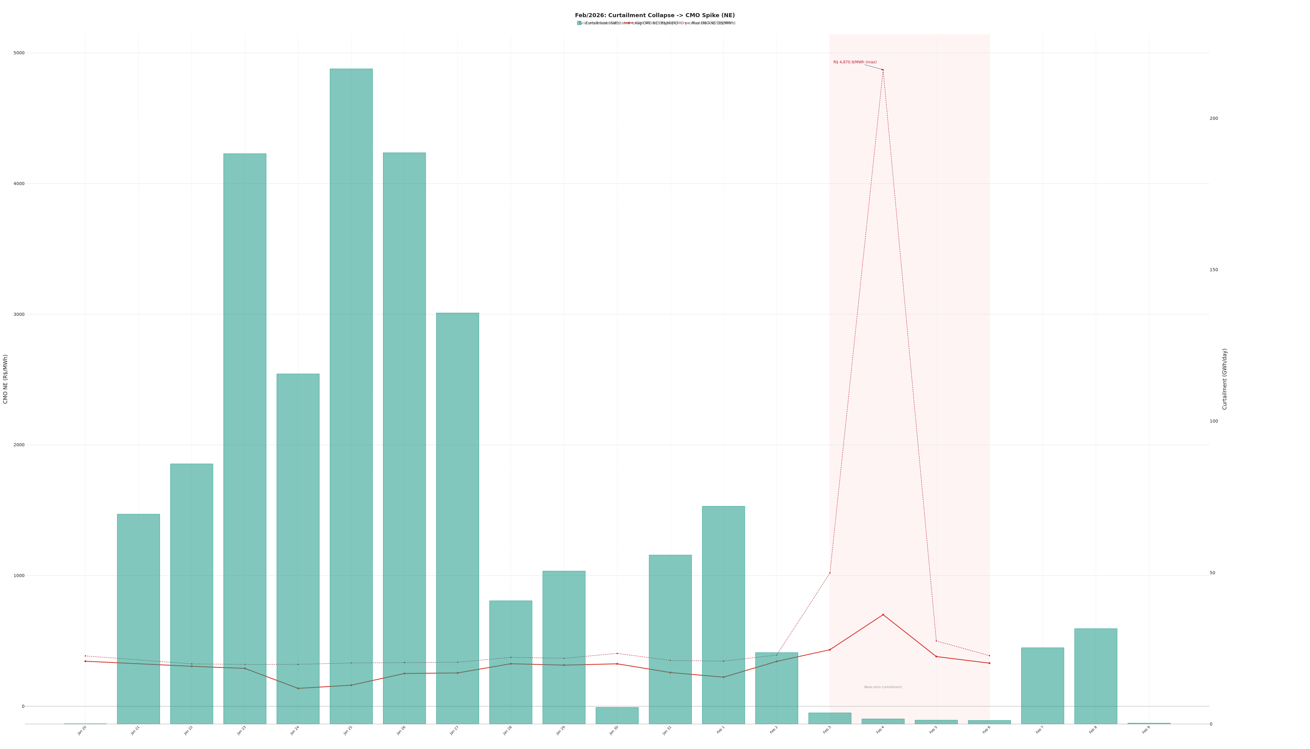Restrição SLA4-BET Itabira