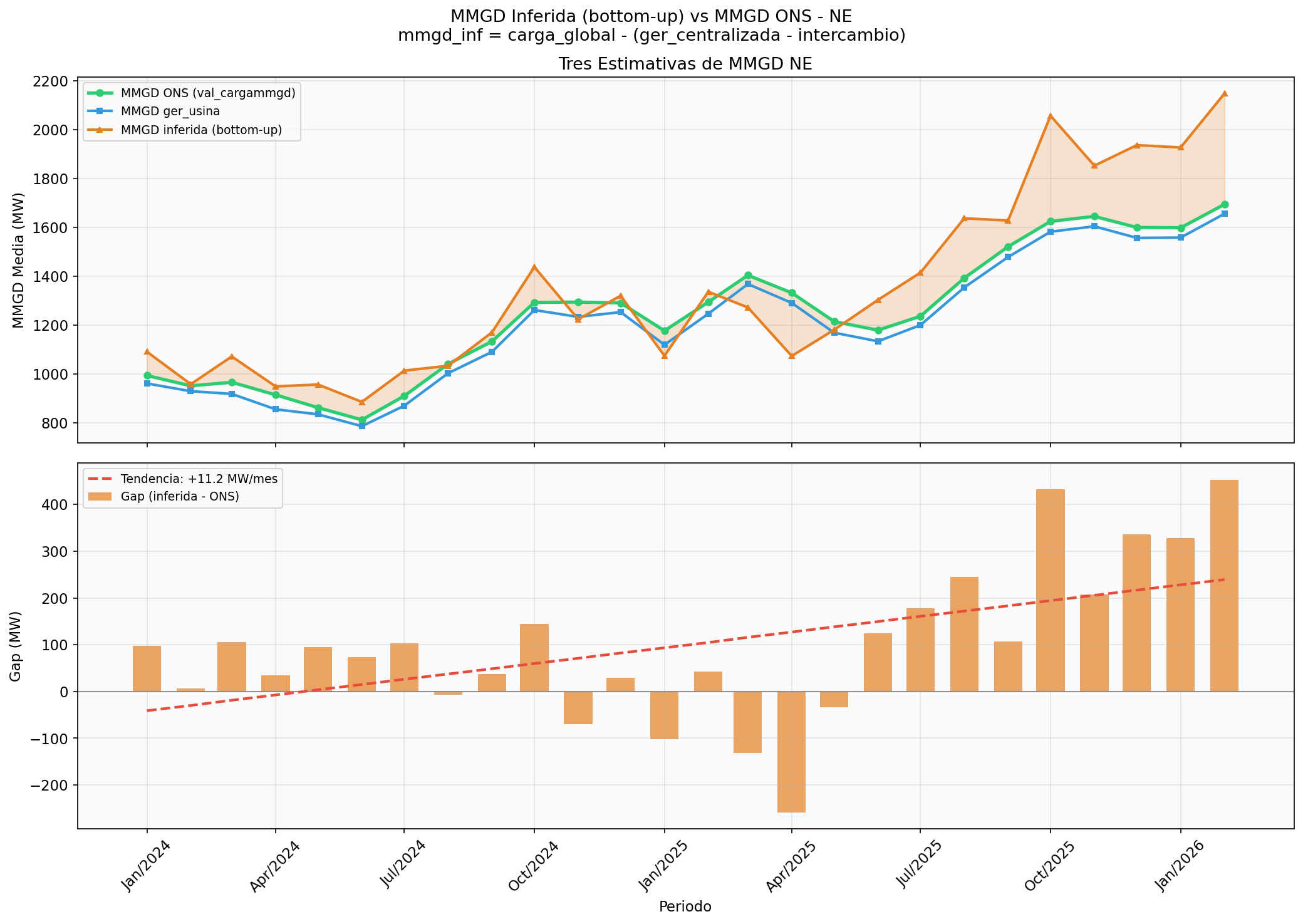 PDP vs despacho real: o que fica de fora