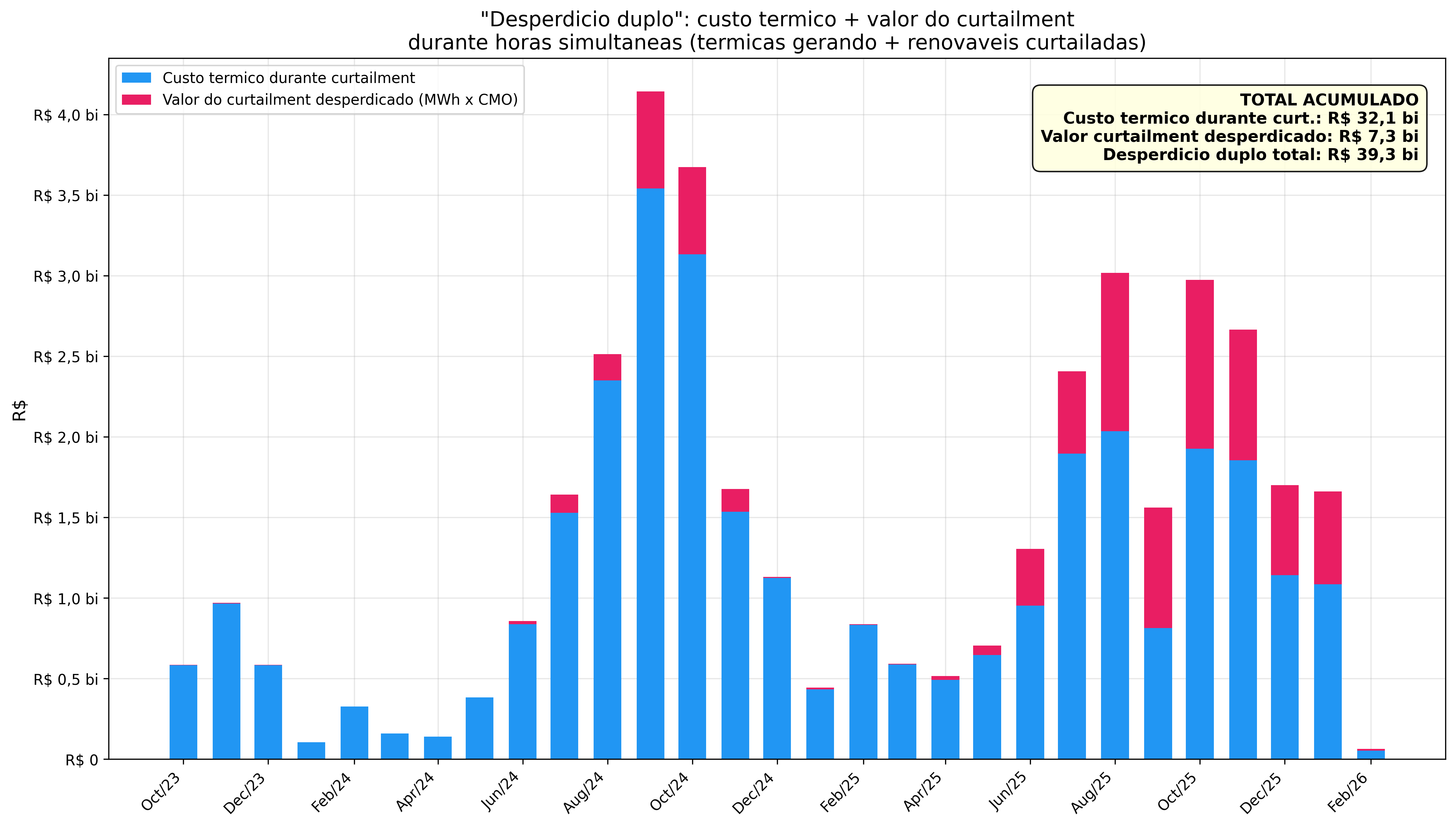 Diferencial CMO NE vs SE: gargalo de congestionamento