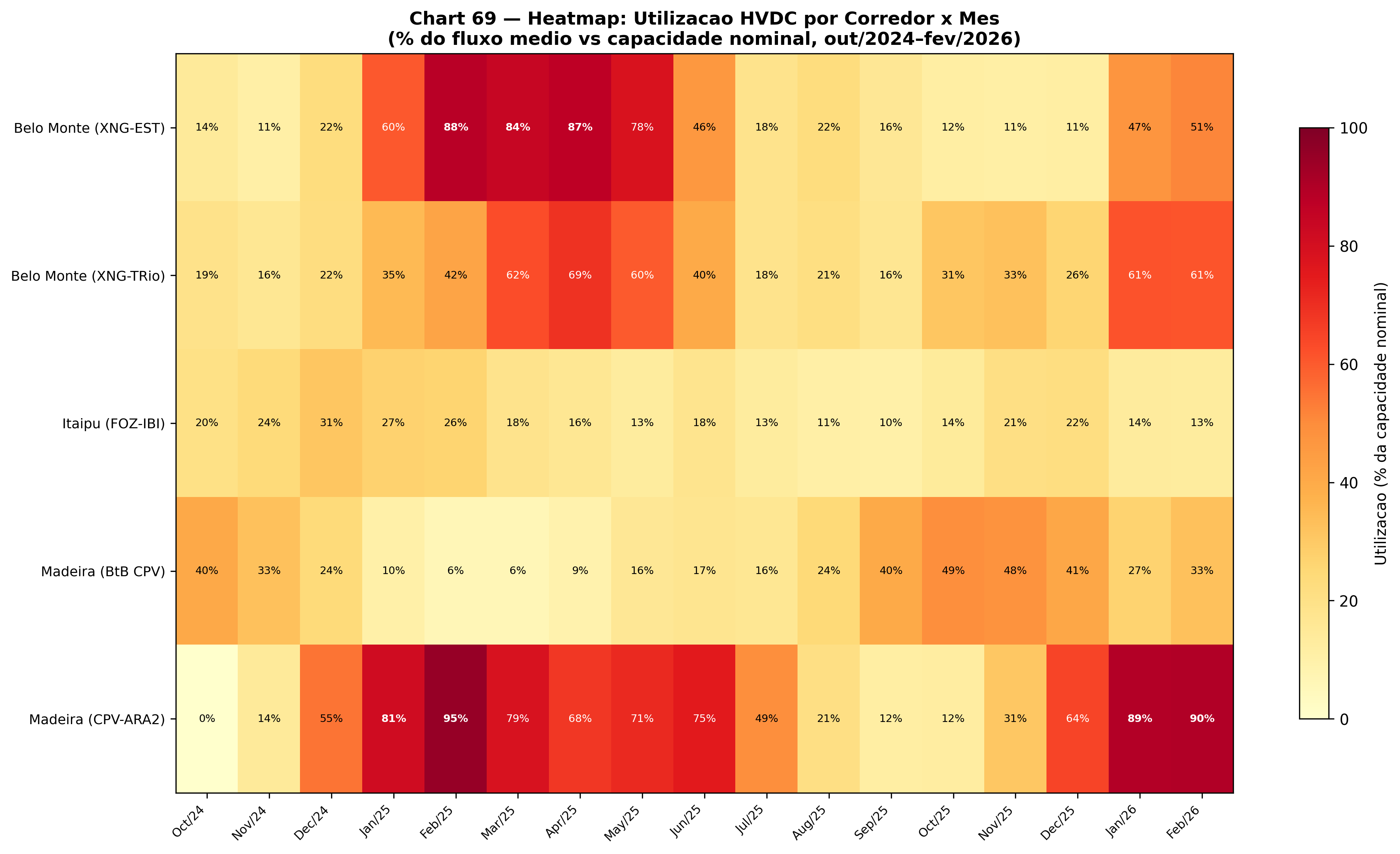 Distribuição CNF por período