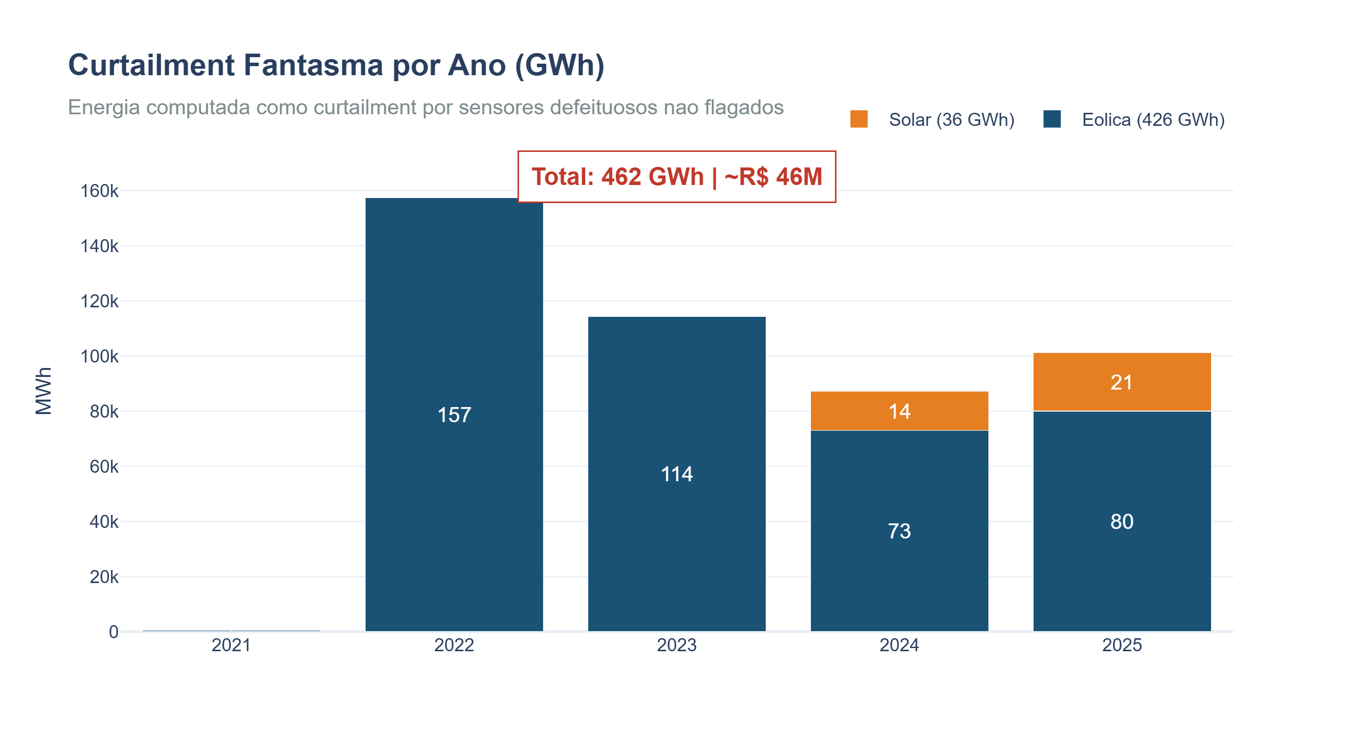 Curtailment Fantasma: Energia que Nunca Existiu