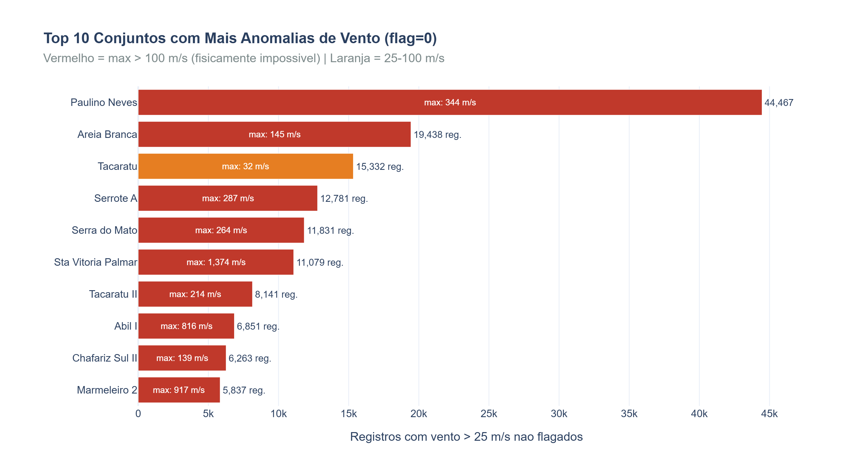 Top 10 Conjuntos: Registros com Vento > 25 m/s Não Flagados